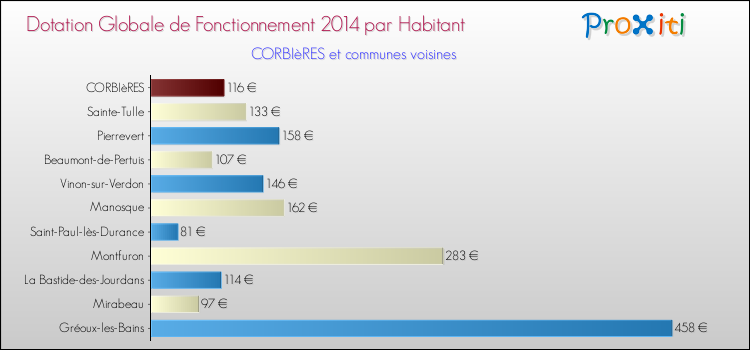 Montant des dotations globales de fonctionnement DGF par Habitant pour CORBIèRES et les communes proches en 2014. Comparaison des des dotations globales de fonctionnement DGF par habitant pour CORBIèRES et les communes voisines en 2014.