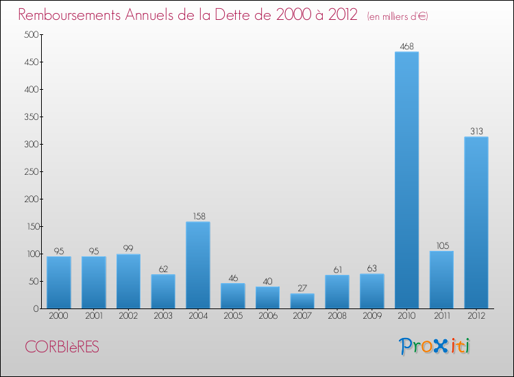 Evolution de l'annuité de la dette pour la commune de CORBIèRES de 2000 à 2012 Annuités de la dette pour CORBIèRES de 2000 à 2012