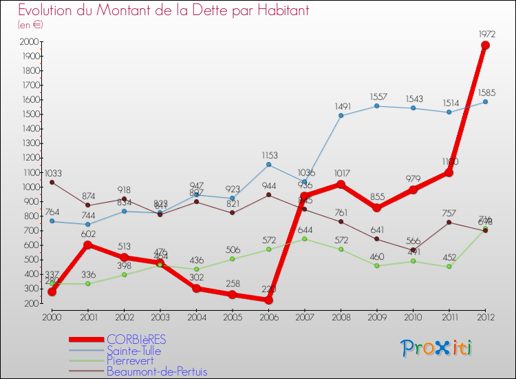 Evolution de la dette par habitant pour la commune de CORBIèRES et les communes proches de 2000 à 2012 Comparaison de la dette par habitant pour CORBIèRES et les communes voisines de 2000 à 2012