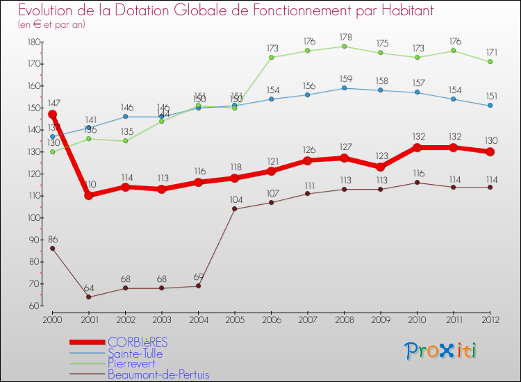 Evolution et montant de la dotation globale de fonctionnement par Habitant pour CORBIèRES et les communes proches Comparaison des dotations globales de fonctionnement par habitant pour CORBIèRES et les communes voisines
