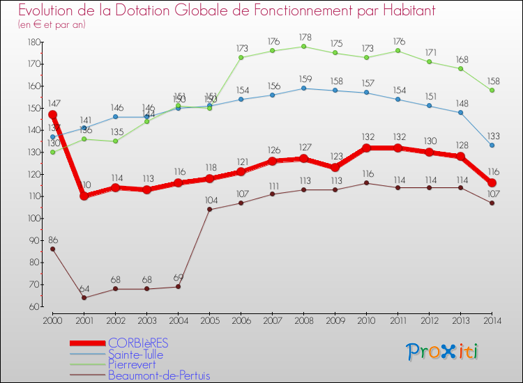 Evolution et montant de la dotation globale de fonctionnement par Habitant pour CORBIèRES et les communes proches de 2000 à 2014. Comparaison des dotations globales de fonctionnement par habitant pour CORBIèRES et les communes voisines de 2000 à 2014.