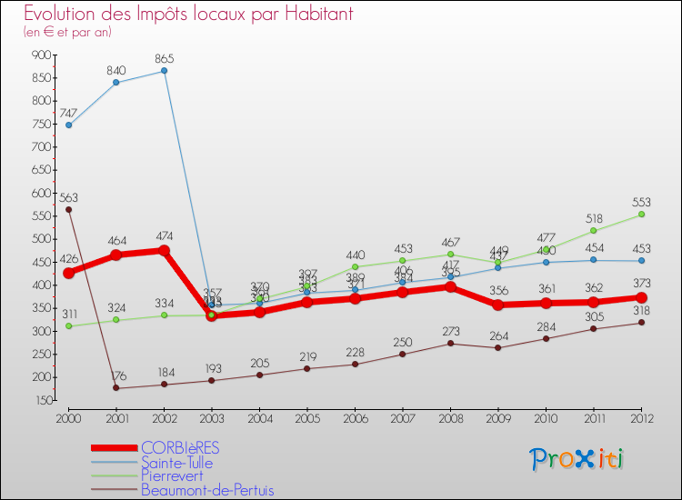Evolution et montant des impôts locaux par Habitant pour CORBIèRES et les communes proches Comparaison des impôts locaux par habitant pour CORBIèRES et les communes voisines