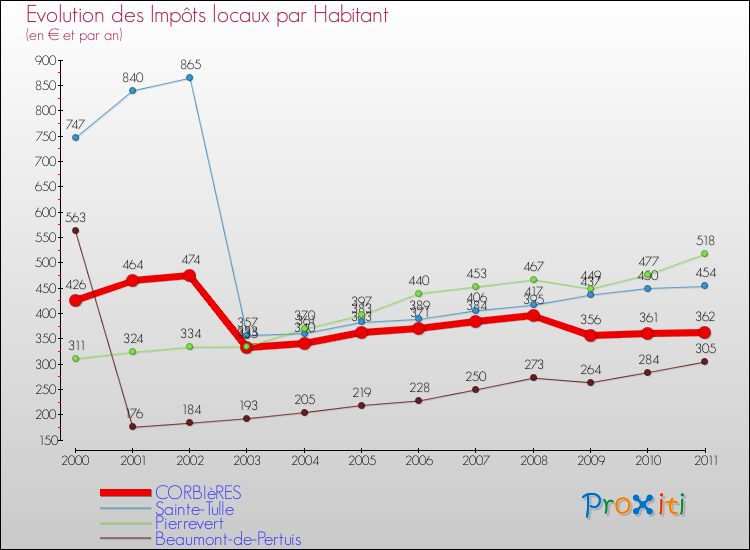 Evolution et montant des impôts locaux par Habitant pour CORBIèRES et les communes proches Comparaison des impôts locaux par habitant pour CORBIèRES et les communes voisines