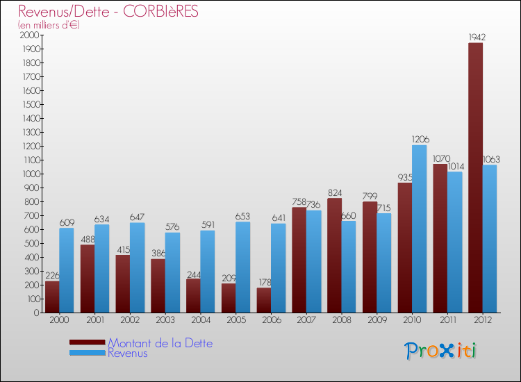 Evolution comparée de la dette et des revenus pour la commune de CORBIèRES de 2000 à 2012 Comparaison de la dette et des revenus pour CORBIèRES de 2000 à 2012