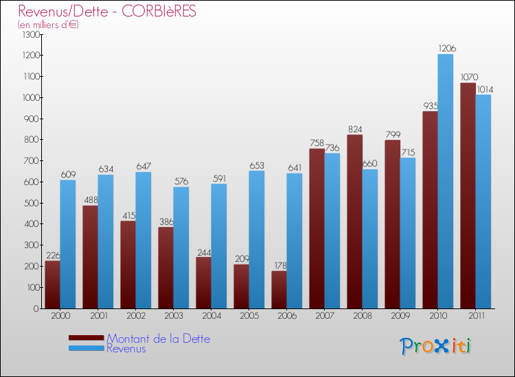 Evolution comparée de la dette et des revenus pour la commune de CORBIèRES de 2000 à 2011 Comparaison de la dette et des revenus pour CORBIèRES de 2000 à 2011