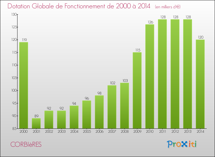 Evolution du montant de la Dotation Globale de Fonctionnement pour la commune de CORBIèRES de 2000 à 2014 Evolution du montant de la Dotation Globale de Fonctionnement pour CORBIèRES de 2000 à 2014