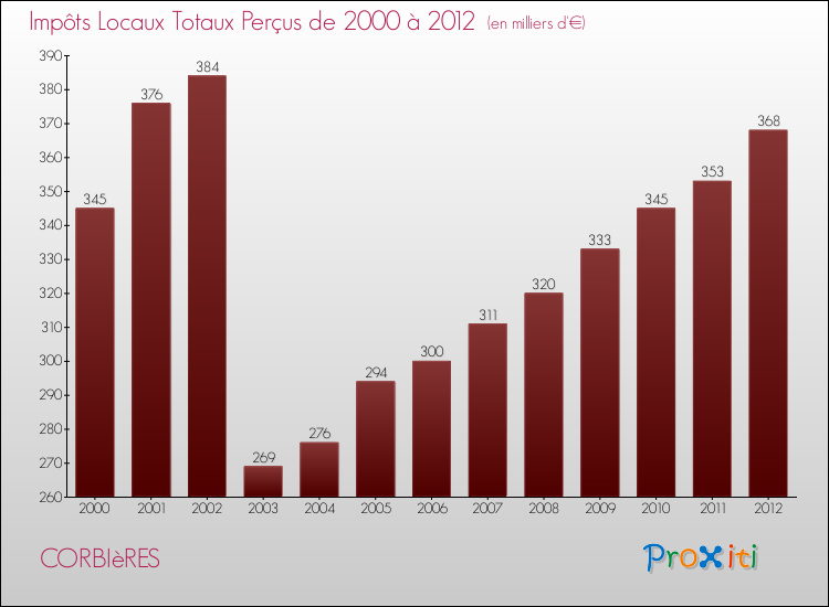 Evolution des Impôts Locaux pour la commune de CORBIèRES de 2000 à 2012 Evolution des Impôts Locaux pour CORBIèRES de 2000 à 2012