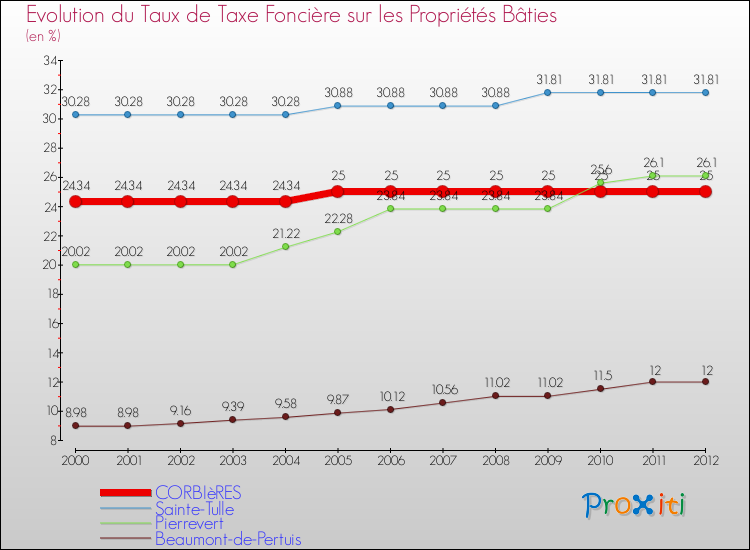 Evolution du taux de la taxe foncière sur le bati pour CORBIèRES et les communes proches de 2000 à 2012 Comparaison des taux de taxe foncière sur le bati pour CORBIèRES et les communes voisines de 2000 à 2012