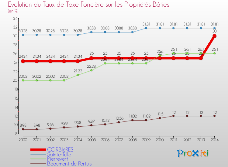 Evolution du taux de la taxe foncière sur le bati pour CORBIèRES et les communes proches de 2000 à 2014 Comparaison des taux de taxe foncière sur le bati pour CORBIèRES et les communes voisines de 2000 à 2014