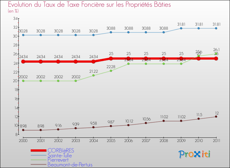 Evolution du taux de la taxe foncière sur le bati pour CORBIèRES et les communes proches Comparaison des taux de taxe foncière sur le bati pour CORBIèRES et les communes voisines