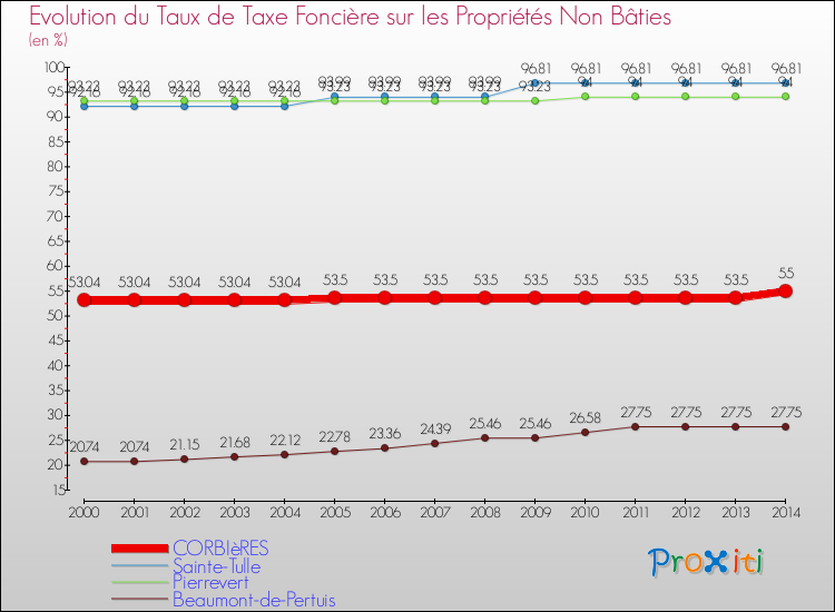 Evolution du taux de la taxe foncière sur les immeubles et terrains non batis pour CORBIèRES et les communes proches de 2000 à 2014 Comparaison des taux de la taxe foncière sur les immeubles et terrains non batis pour CORBIèRES et les communes voisines de 2000 à 2014