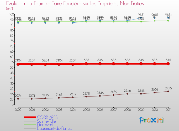 Evolution du taux de la taxe foncière sur les immeubles et terrains non batis pour CORBIèRES et les communes proches Comparaison des taux de la taxe foncière sur les immeubles et terrains non batis pour CORBIèRES et les communes voisines