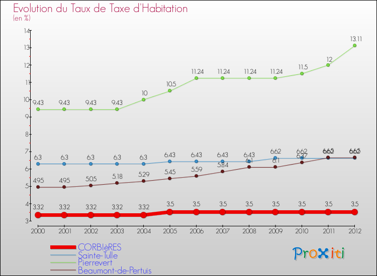 Evolution du taux de la taxe d'habitation pour CORBIèRES et les communes proches Comparaison des taux de la taxe d'habitation pour CORBIèRES et les communes voisines