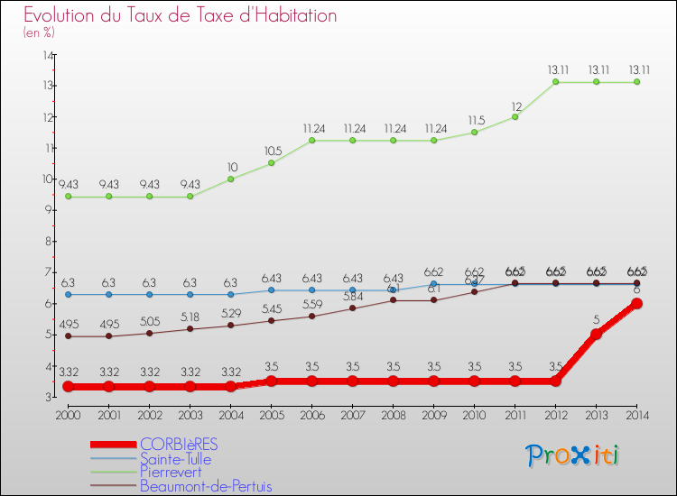 Evolution du taux de la taxe d'habitation pour CORBIèRES et les communes proches de 2000 à 2014 Comparaison des taux de la taxe d'habitation pour CORBIèRES et les communes voisines de 2000 à 2014