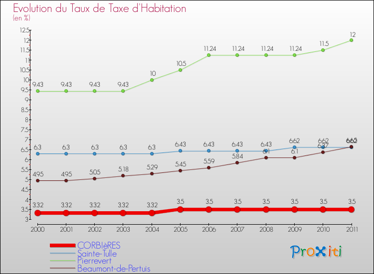 Evolution du taux de la taxe d'habitation pour CORBIèRES et les communes proches Comparaison des taux de la taxe d'habitation pour CORBIèRES et les communes voisines