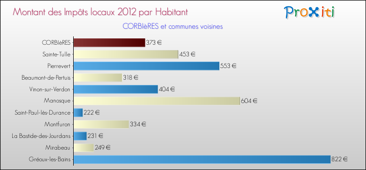 Montant des impôts locaux par Habitant pour CORBIèRES et les communes proches Comparaison des impôts locaux par habitant pour CORBIèRES et les communes voisines