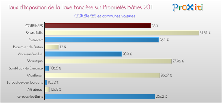 Taux d'imposition de la taxe foncière sur le bati 2011 pour CORBIèRES et les communes proches Comparaison des taux d'imposition de la taxe foncière sur le bati 2011 pour CORBIèRES et les communes voisines