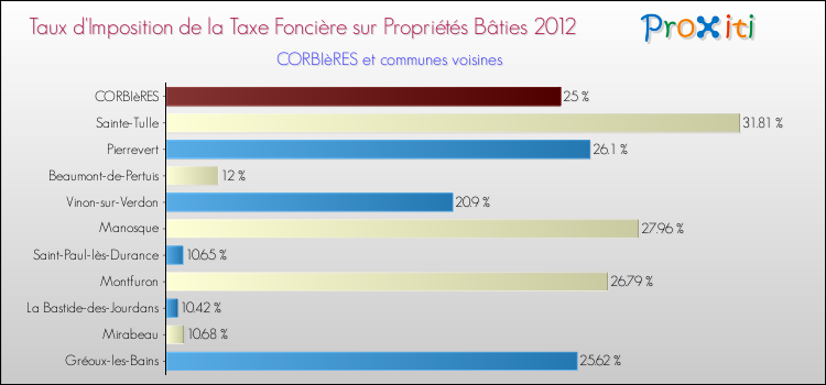 Taux d'imposition de la taxe foncière sur le bati 2012 pour CORBIèRES et les communes proches Comparaison des taux d'imposition de la taxe foncière sur le bati 2012 pour CORBIèRES et les communes voisines