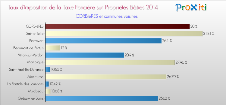 Taux d'imposition de la taxe foncière sur le bati 2014 pour CORBIèRES et les communes proches Comparaison des taux d'imposition de la taxe foncière sur le bati 2014 pour CORBIèRES et les communes voisines