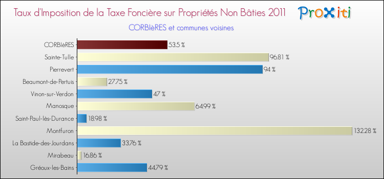 Taux d'imposition de la taxe foncière sur les immeubles et terrains non batis 2011 pour CORBIèRES et les communes proches Comparaison des taux d'imposition de la taxe foncière sur les immeubles et terrains non batis 2011 pour CORBIèRES et les communes voisines