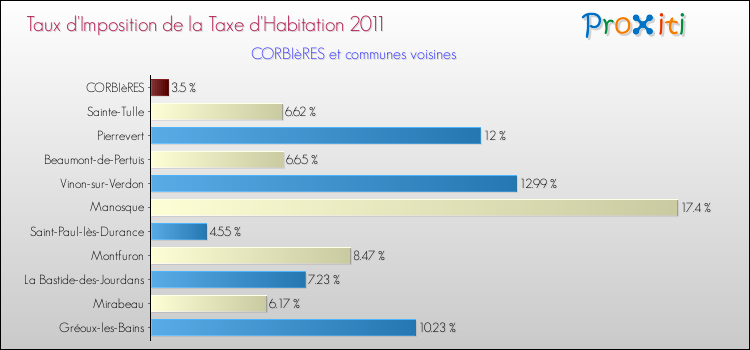 Taux d'imposition de la taxe d'habitation 2011 pour CORBIèRES et les communes proches Comparaison des taux d'imposition de la taxe d'habitation 2011 pour CORBIèRES et les communes voisines