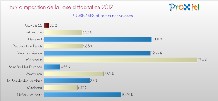 Taux d'imposition de la taxe d'habitation 2012 pour CORBIèRES et les communes proches Comparaison des taux d'imposition de la taxe d'habitation 2012 pour CORBIèRES et les communes voisines