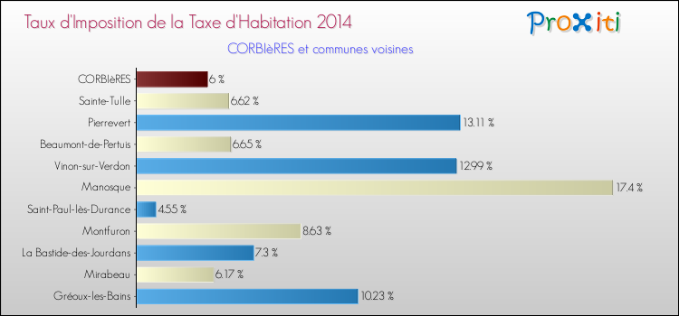 Taux d'imposition de la taxe d'habitation 2014 pour CORBIèRES et les communes proches Comparaison des taux d'imposition de la taxe d'habitation 2014 pour CORBIèRES et les communes voisines