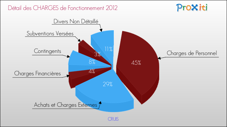 Décomposition des Charges de Fonctionnement 2012 de la commune de CRUIS Charges de Fonctionnement 2012 pour la commune de CRUIS
