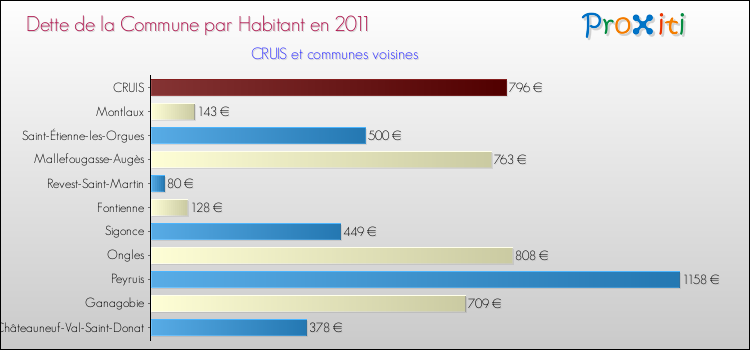 Dette par habitant de la commune en 2011 pour CRUIS et les communes proches Comparaison de la dette par habitant de la commune en 2011 pour CRUIS et les communes voisines