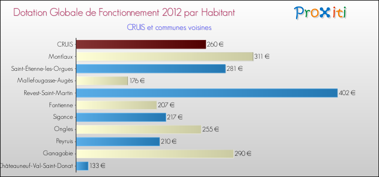 Montant des dotations globales de fonctionnement DGF par Habitant pour CRUIS et les communes proches Comparaison des des dotations globales de fonctionnement DGF par habitant pour CRUIS et les communes voisines