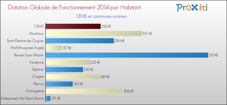 Montant des dotations globales de fonctionnement DGF par Habitant pour CRUIS et les communes proches en 2014. Comparaison des des dotations globales de fonctionnement DGF par habitant pour CRUIS et les communes voisines en 2014.