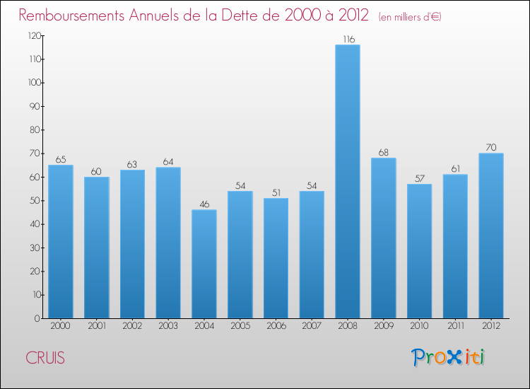 Evolution de l'annuité de la dette pour la commune de CRUIS de 2000 à 2012 Annuités de la dette pour CRUIS de 2000 à 2012