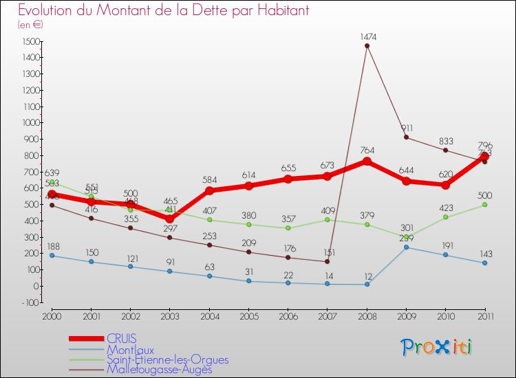 Evolution de la dette par habitant pour la commune de CRUIS et les communes proches Comparaison de la dette par habitant pour CRUIS et les communes voisines