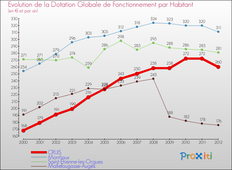 Evolution et montant de la dotation globale de fonctionnement par Habitant pour CRUIS et les communes proches Comparaison des dotations globales de fonctionnement par habitant pour CRUIS et les communes voisines