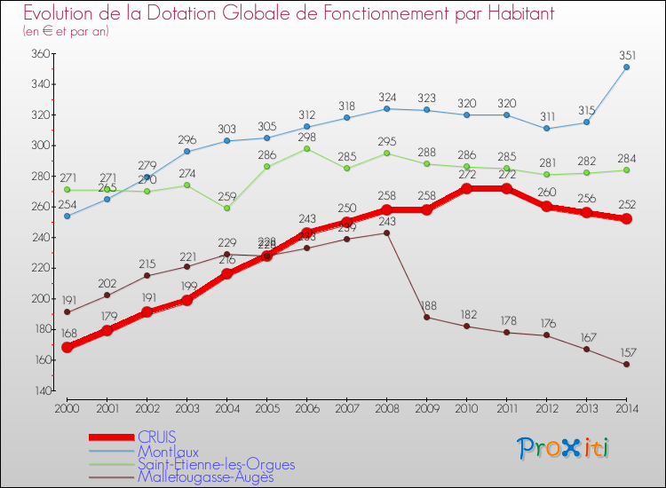 Evolution et montant de la dotation globale de fonctionnement par Habitant pour CRUIS et les communes proches de 2000 à 2014. Comparaison des dotations globales de fonctionnement par habitant pour CRUIS et les communes voisines de 2000 à 2014.