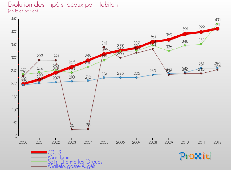 Evolution et montant des impôts locaux par Habitant pour CRUIS et les communes proches Comparaison des impôts locaux par habitant pour CRUIS et les communes voisines