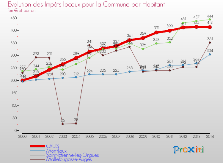 Evolution et montant des impôts locaux par Habitant pour CRUIS et les communes proches de 2000 à 2014 Comparaison des impôts locaux par habitant pour CRUIS et les communes voisines de 2000 à 2014