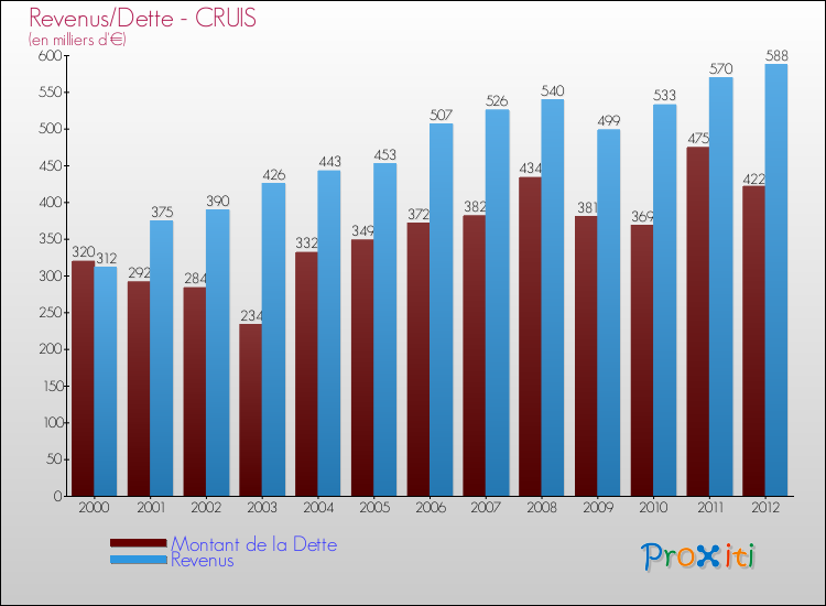 Evolution comparée de la dette et des revenus pour la commune de CRUIS de 2000 à 2012 Comparaison de la dette et des revenus pour CRUIS de 2000 à 2012