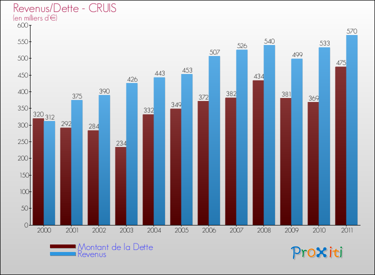Evolution comparée de la dette et des revenus pour la commune de CRUIS de 2000 à 2011 Comparaison de la dette et des revenus pour CRUIS de 2000 à 2011