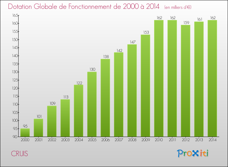 Evolution du montant de la Dotation Globale de Fonctionnement pour la commune de CRUIS de 2000 à 2014 Evolution du montant de la Dotation Globale de Fonctionnement pour CRUIS de 2000 à 2014