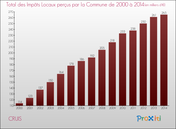 Evolution des Impôts Locaux pour la commune de CRUIS de 2000 à 2014 Evolution des Impôts Locaux pour CRUIS de 2000 à 2014