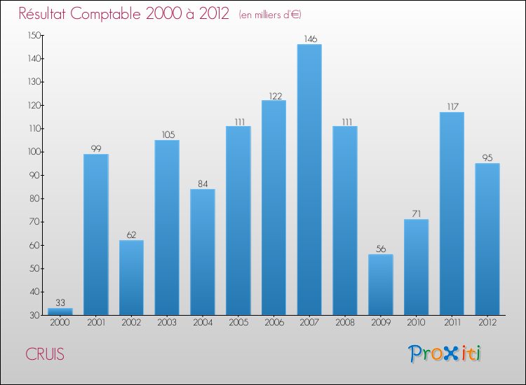 Evolution du résultat comptable pour la commune de CRUIS de 2000 à 2012 Evolution du résultat comptable pour CRUIS de 2000 à 2012
