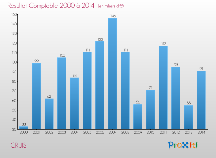 Evolution du résultat comptable pour la commune de CRUIS de 2000 à 2014 Evolution du résultat comptable pour CRUIS de 2000 à 2014
