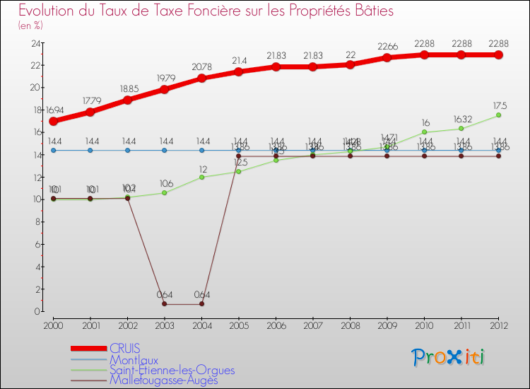Evolution du taux de la taxe foncière sur le bati pour CRUIS et les communes proches de 2000 à 2012 Comparaison des taux de taxe foncière sur le bati pour CRUIS et les communes voisines de 2000 à 2012