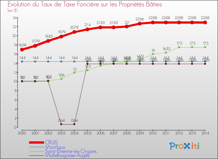 Evolution du taux de la taxe foncière sur le bati pour CRUIS et les communes proches de 2000 à 2014 Comparaison des taux de taxe foncière sur le bati pour CRUIS et les communes voisines de 2000 à 2014