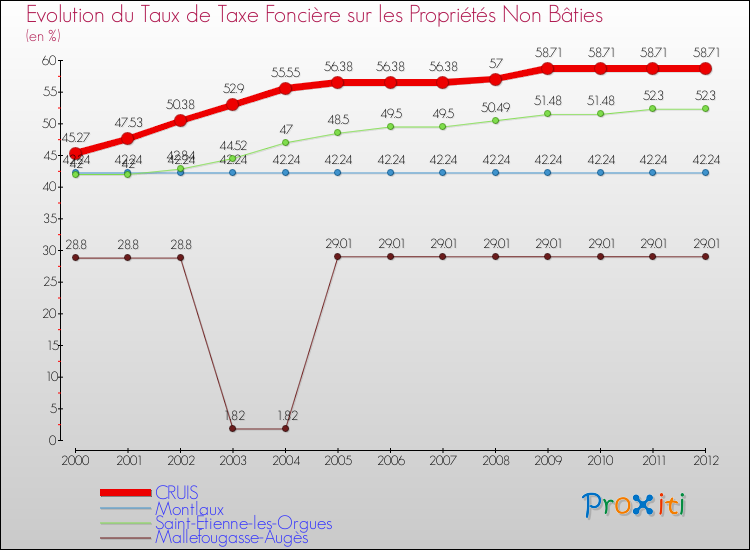Evolution du taux de la taxe foncière sur les immeubles et terrains non batis pour CRUIS et les communes proches de 2000 à 2012 Comparaison des taux de la taxe foncière sur les immeubles et terrains non batis pour CRUIS et les communes voisines de 2000 à 2012