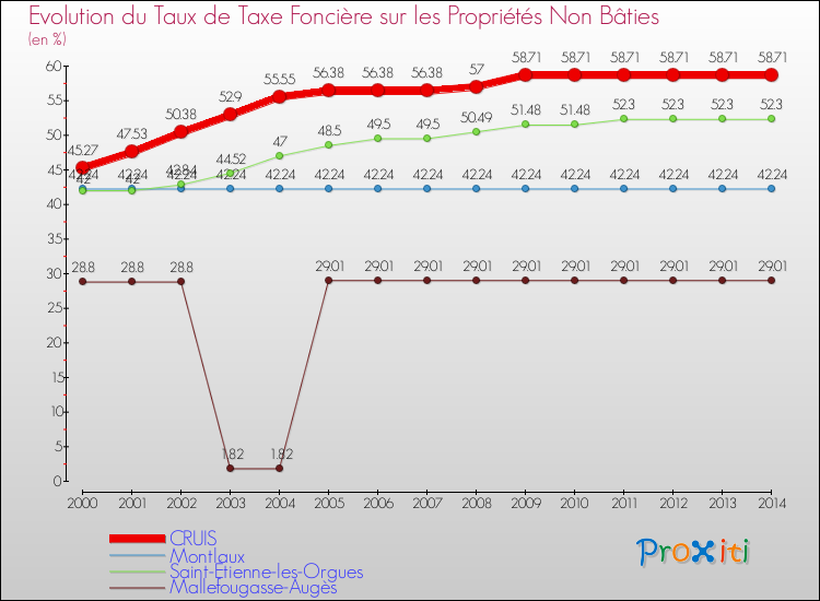 Evolution du taux de la taxe foncière sur les immeubles et terrains non batis pour CRUIS et les communes proches de 2000 à 2014 Comparaison des taux de la taxe foncière sur les immeubles et terrains non batis pour CRUIS et les communes voisines de 2000 à 2014