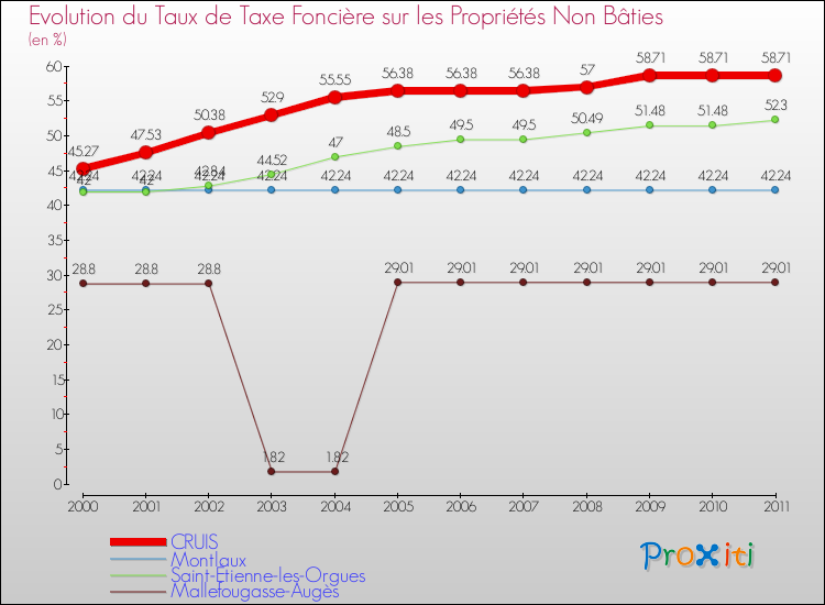Evolution du taux de la taxe foncière sur les immeubles et terrains non batis pour CRUIS et les communes proches Comparaison des taux de la taxe foncière sur les immeubles et terrains non batis pour CRUIS et les communes voisines