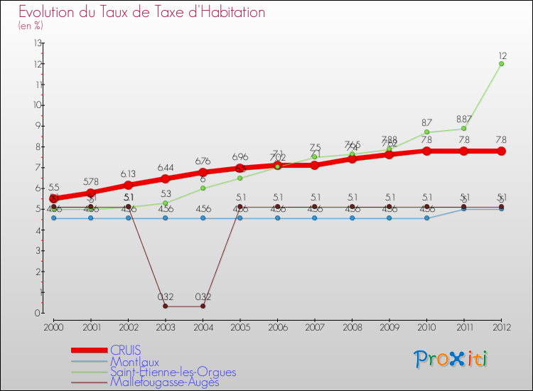 Evolution du taux de la taxe d'habitation pour CRUIS et les communes proches Comparaison des taux de la taxe d'habitation pour CRUIS et les communes voisines