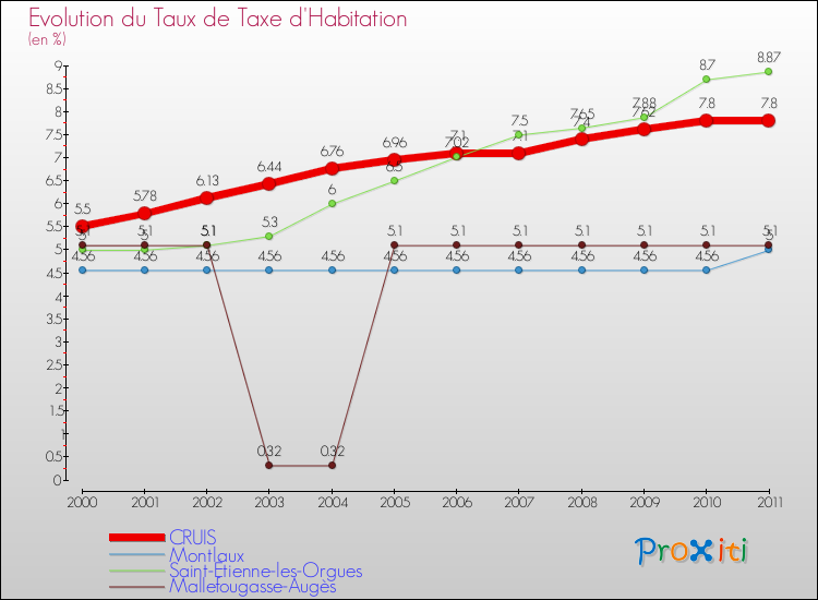 Evolution du taux de la taxe d'habitation pour CRUIS et les communes proches Comparaison des taux de la taxe d'habitation pour CRUIS et les communes voisines